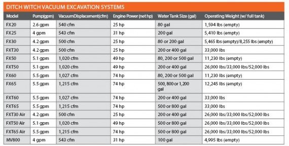 Setting your Sights: Ditch Witch Vacuum Excavators | Utility Contractor ...